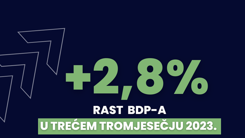 Hrvatska je trenutno prva u EU po rastu BDP-a u 3. kvartalu. To potvrđuje ispravnost poteza Vlade u okolnostima kriza!